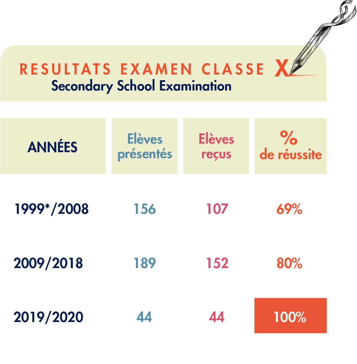 tableau-resultats-examens-classe-x-lmhs-secondary-school-examination